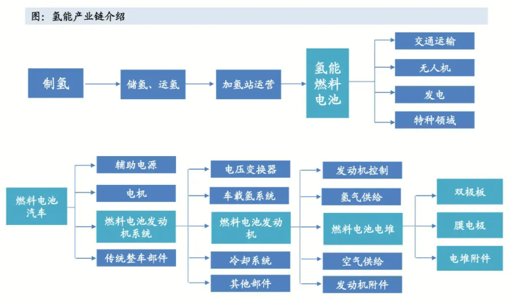 氫能產業深度融合趨勢越來越明顯